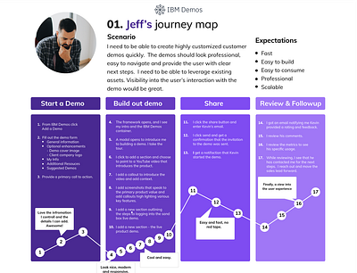 Journey Maps journey map
