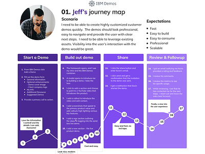 Journey Maps