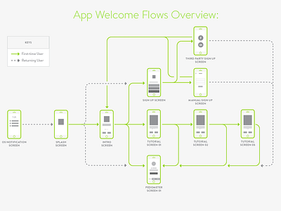 Mobile App Flow design interaction map menu mobile ux wireframe