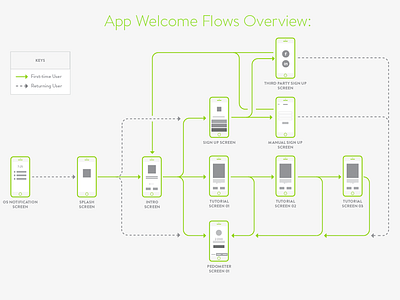 Mobile App Flow