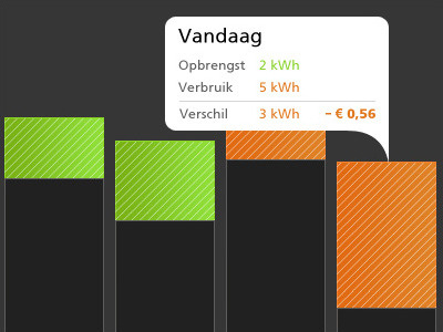 Smart energy meter bar chart feedback negative positive