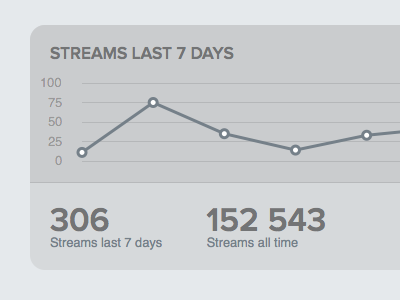 Streams chart chart dashboard stats streams