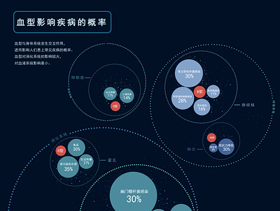 血液暗号 信息图表 健康 养生 暗号 血液
