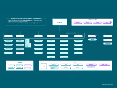 Information Architecture Exercise information architecture sitemap ux website