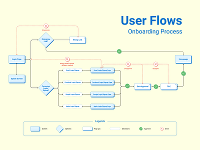 User Flow flowchart scenario userexperience userflow users uxdesign