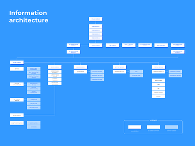 Information architecture exercise