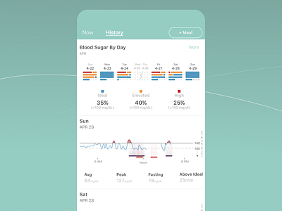 Continuous Blood Glucose Monitor - History View blood data design diabetes diabetic glucose graphs green history monitor notification status system tracking ui ux