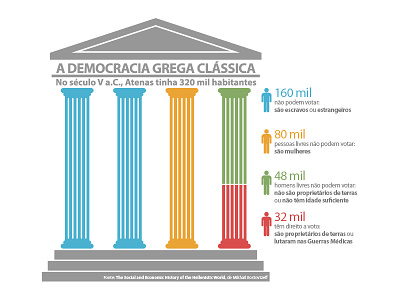Infográfico Democracia democracia democracy graphic greek grega gráfico vector vetor vote voting voto