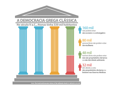 Infográfico Democracia
