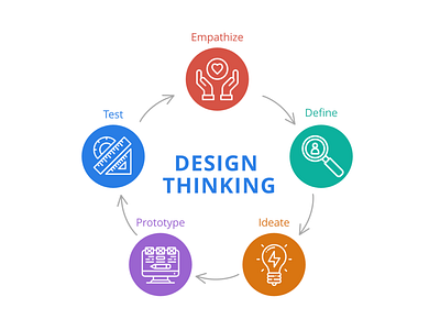 Design Thinking Process design thinking diagram product design