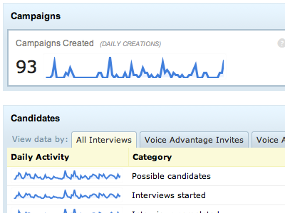 Reports Activity charts reports sparklines tables