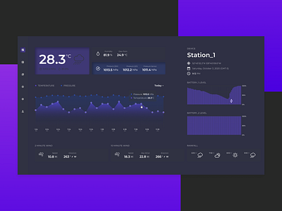 Weather dashboard by Kapshina Lu on Dribbble