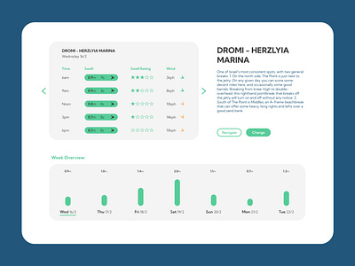 Wave Forecast Dashboard