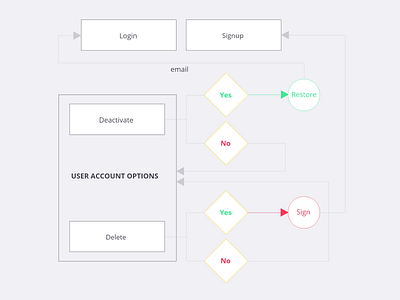 Account Options User Flow Diagram account deactivate diagram expierience user flow