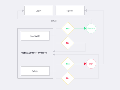 Account Options User Flow Diagram