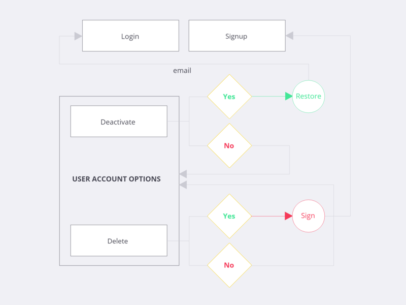 User Flow Chart