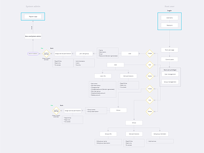 System User Invite Workflow Diagram admin diagram root user user flow workflow