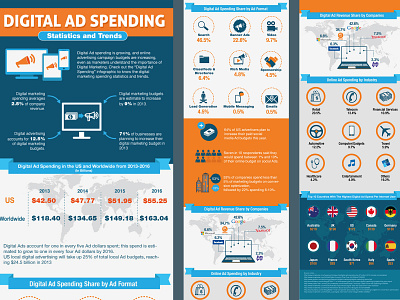 Digital Ad Spending