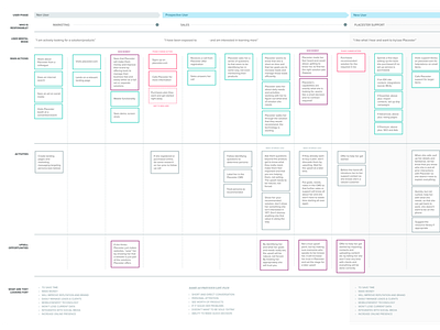 User Journey by Alex Endsley for Fresh Tilled Soil on Dribbble