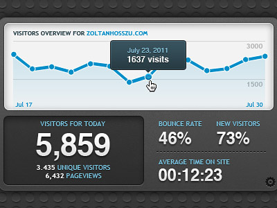 Analytics dashboard widget