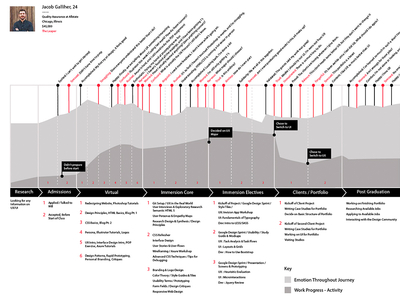 Student User Journey for Design Education Program education journey user journey user research ux uxresearch