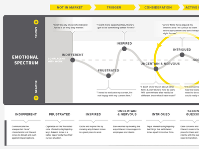 Financial Advisor Journey customer journey customer journey map experience design experience map finance ux