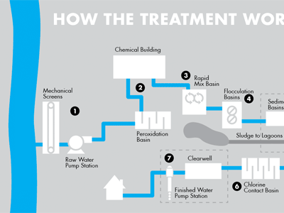 Water Treatment System Diagram diagram technical