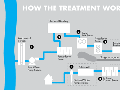 Water Treatment System Diagram