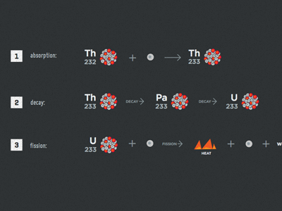 How Thorium Reactors Work