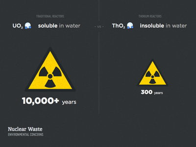 Thorium Reactor Byproducts