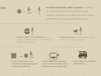 Sustainable Coffee Campaign Ogst