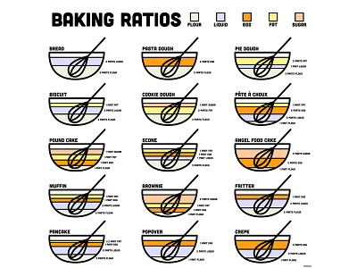 Baking Ratios baking chart diagram graph infographic reference