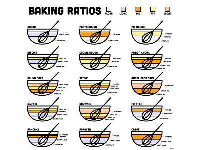 Baking Ratios