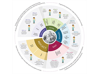 Experience Map of a patient creative graphic design infographic information design visualisation