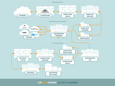 RealCrowd Security Diagram data database diagram illustration infographic information presentation report security teal visualization