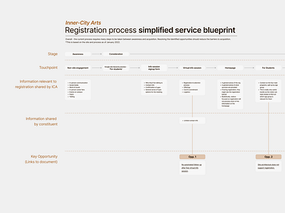 Service blueprint for registration for a non-profit