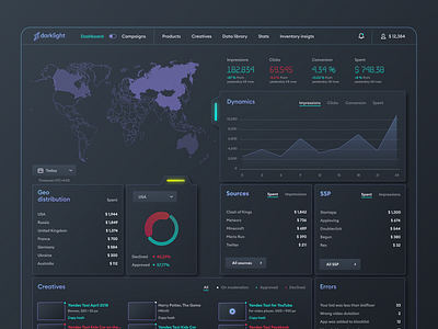 Futuristic Dashboard