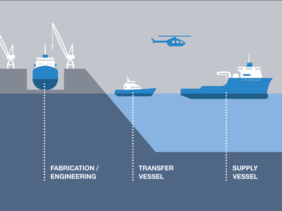 Offshore Industries diagram gas illustration industrial infographic oil rig ship technical