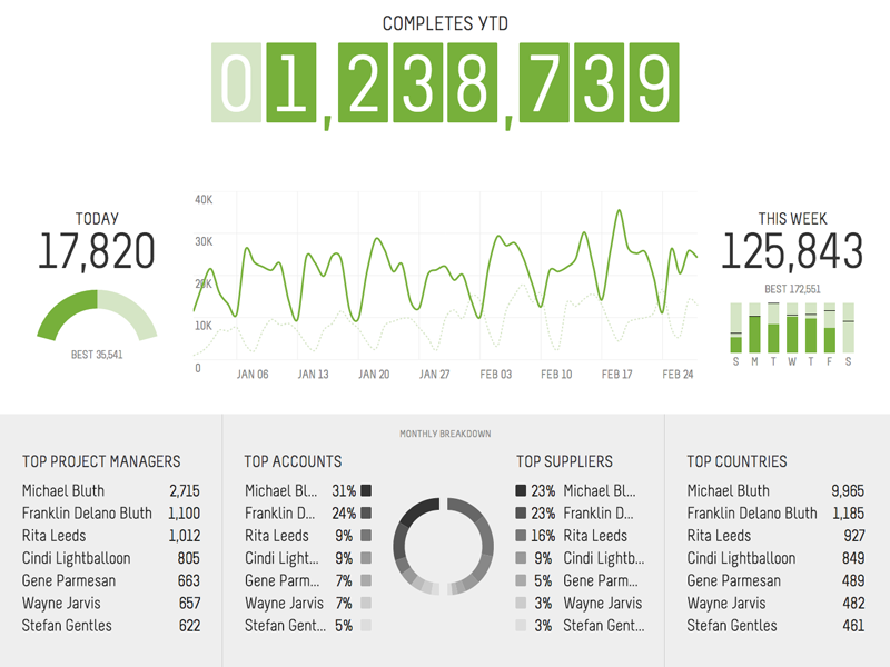 Monitor (fullview) dashboard stats line graph monitor chart gauge numbers donut pie counter d3 data visualizations