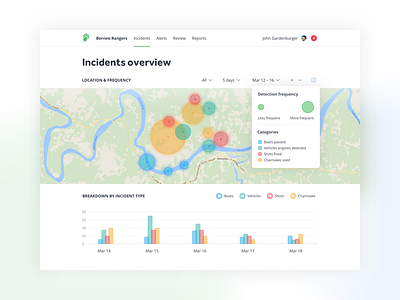 Surveillance dashboard dark mode bar chart dark dark mode dashboard data graph location map night surveillance visualization