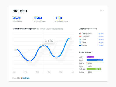statistics page design clean design graph interface traffic ui ux web