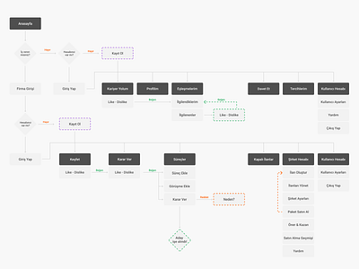 HumanUp -Service Flow careers page humanup journey journey map service flow software development ui web design web design and development