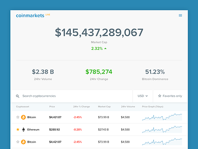 CoinMarkets bitcoin clean ui coin cryptocurrency dashboard ethereum price graph search table web app