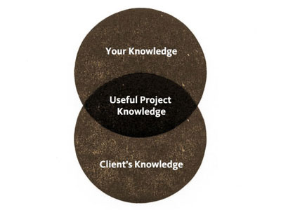 Useful Project Knowledge kievit letterpress venn diagram wood type