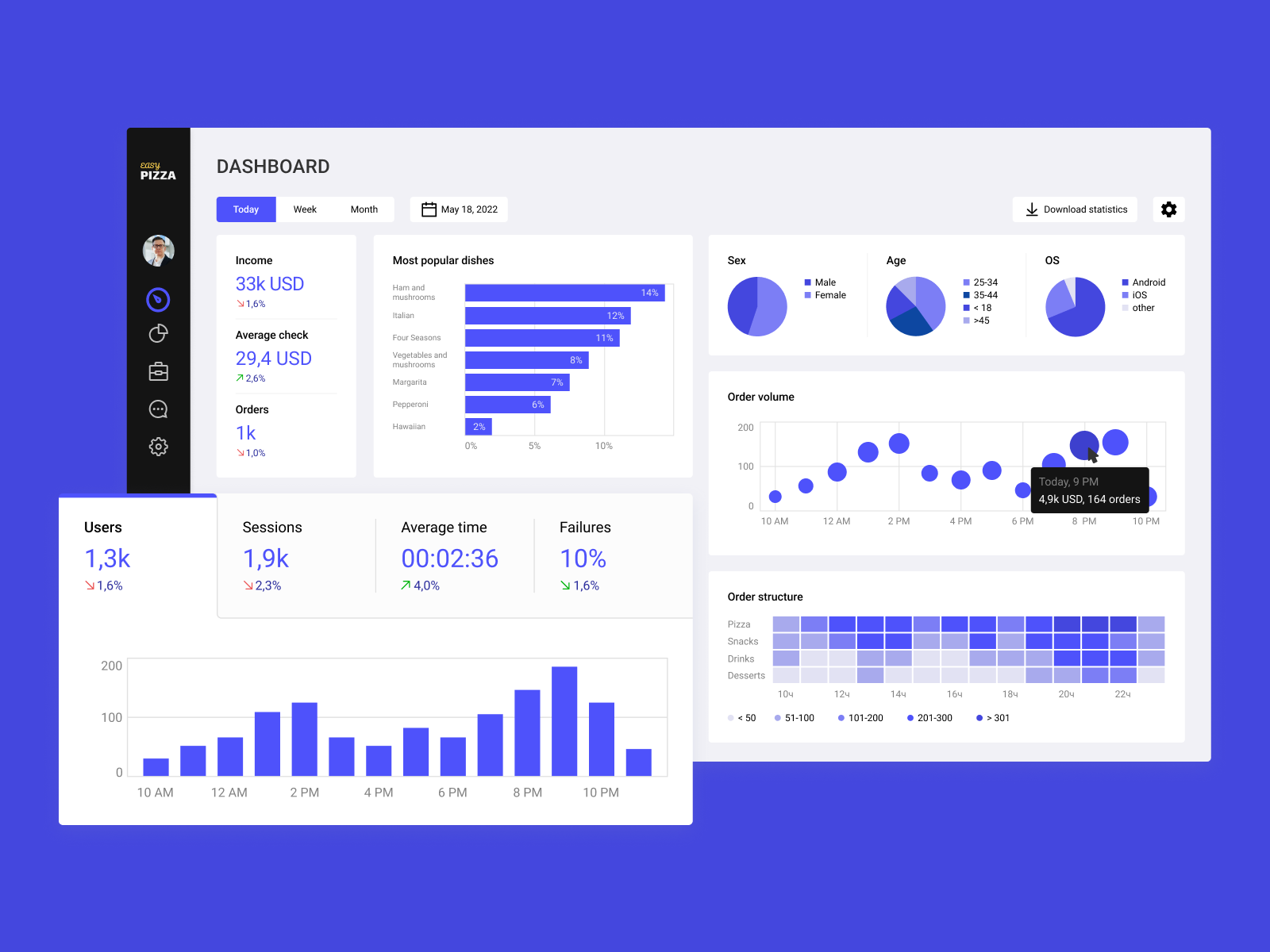 Analytics Dashboard by Jana on Dribbble