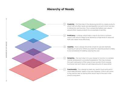 Hierarchy of Needs