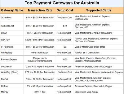 Top Payment gateway for Australia mobile apps payment gateway payment page