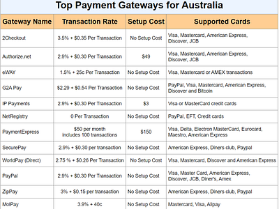 Top Payment gateway for Australia