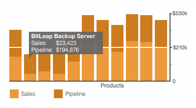 Sales + Pipeline Stacked Bar Chart