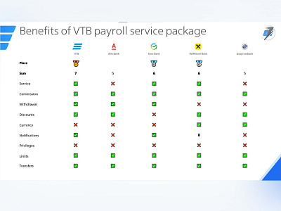 Banks payroll service competitive analysis